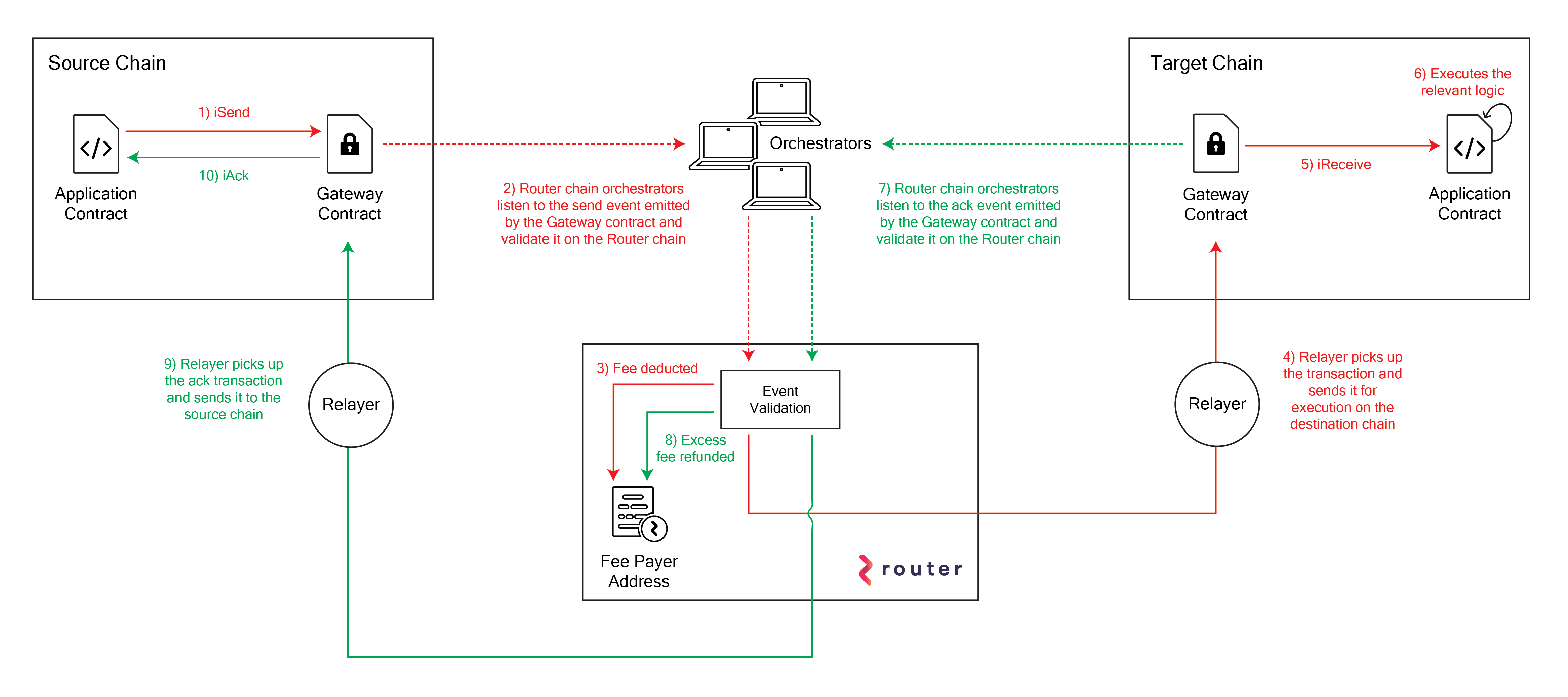 Router Architecture